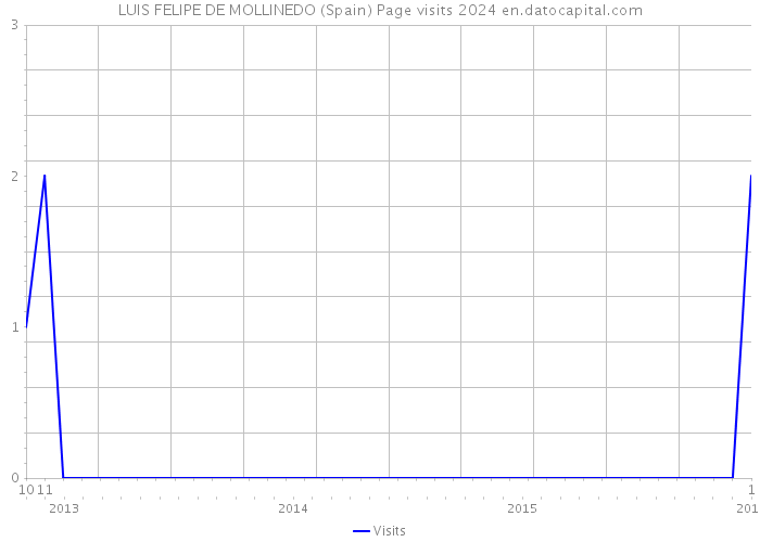 LUIS FELIPE DE MOLLINEDO (Spain) Page visits 2024 