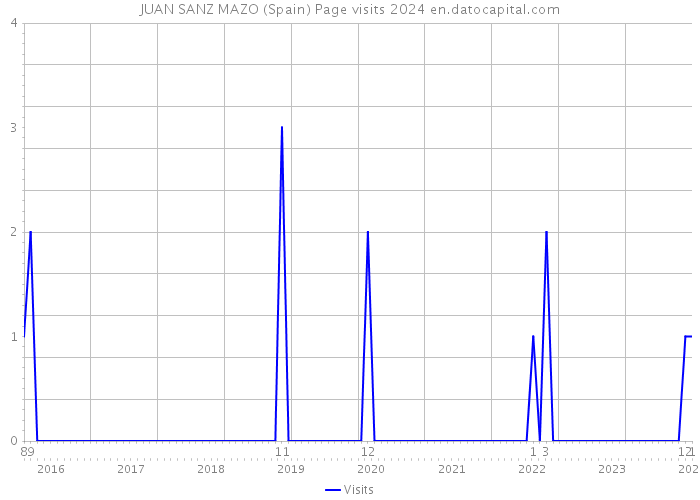 JUAN SANZ MAZO (Spain) Page visits 2024 