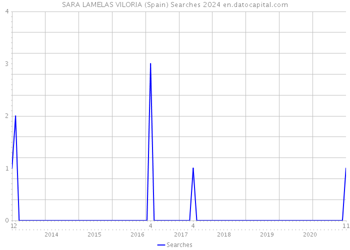 SARA LAMELAS VILORIA (Spain) Searches 2024 