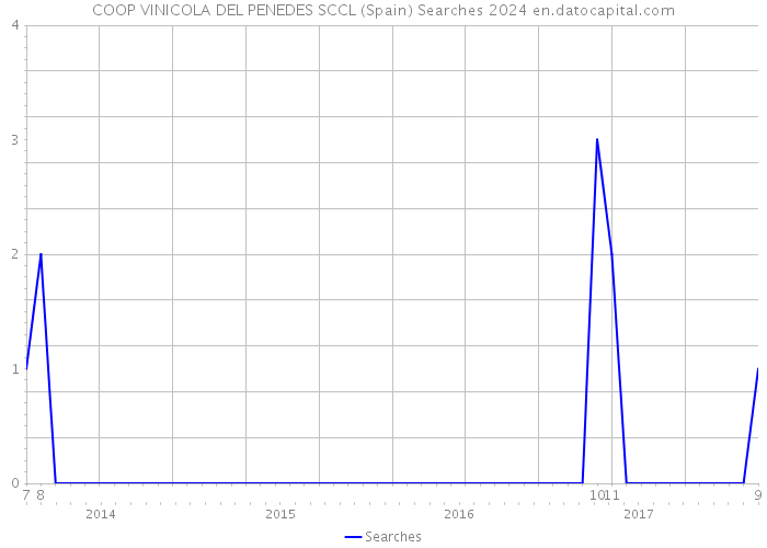 COOP VINICOLA DEL PENEDES SCCL (Spain) Searches 2024 