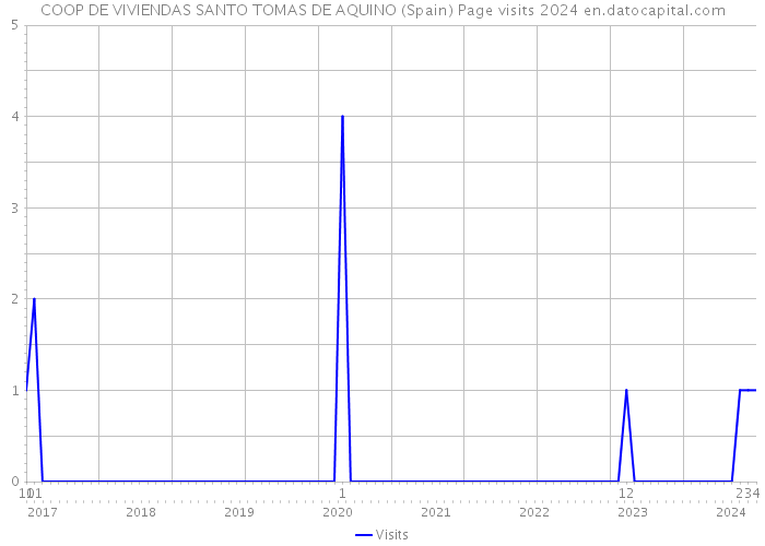 COOP DE VIVIENDAS SANTO TOMAS DE AQUINO (Spain) Page visits 2024 