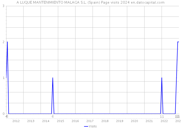 A LUQUE MANTENIMIENTO MALAGA S.L. (Spain) Page visits 2024 
