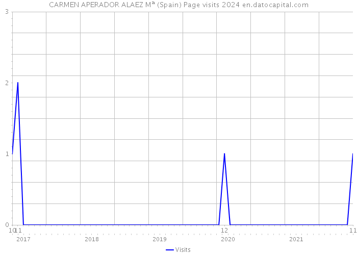 CARMEN APERADOR ALAEZ Mª (Spain) Page visits 2024 