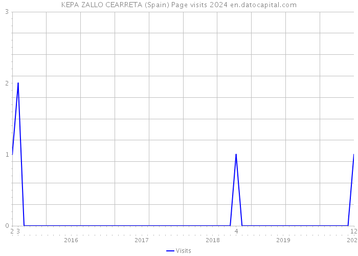 KEPA ZALLO CEARRETA (Spain) Page visits 2024 