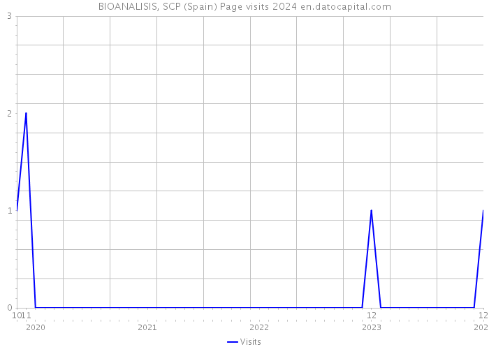 BIOANALISIS, SCP (Spain) Page visits 2024 