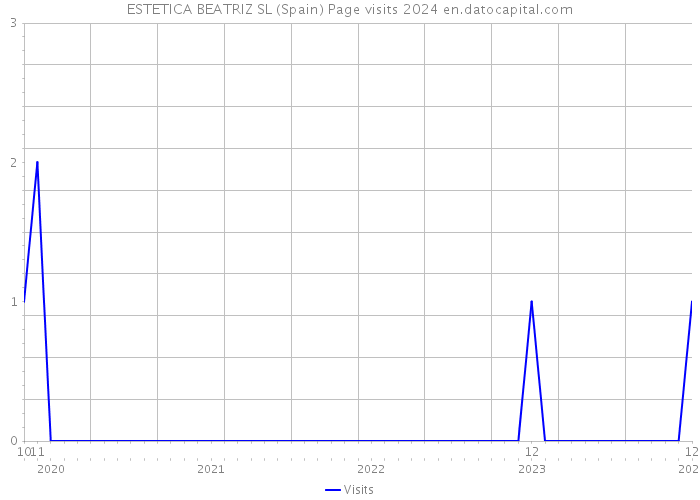 ESTETICA BEATRIZ SL (Spain) Page visits 2024 