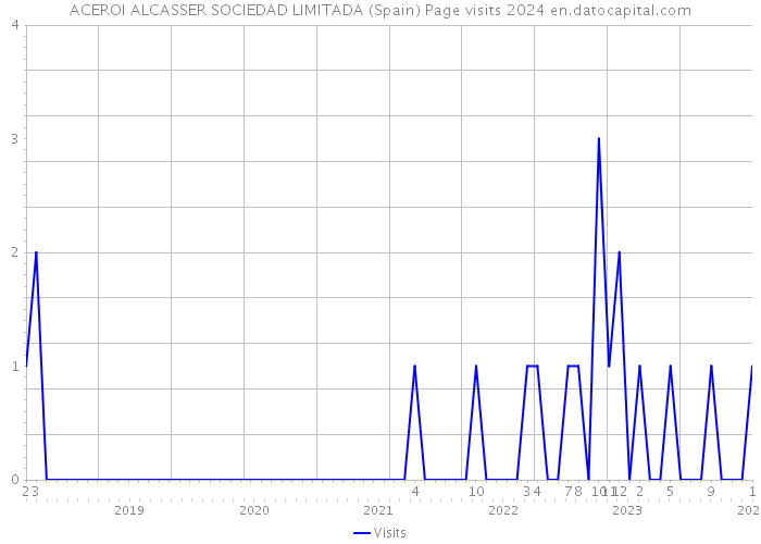 ACEROI ALCASSER SOCIEDAD LIMITADA (Spain) Page visits 2024 