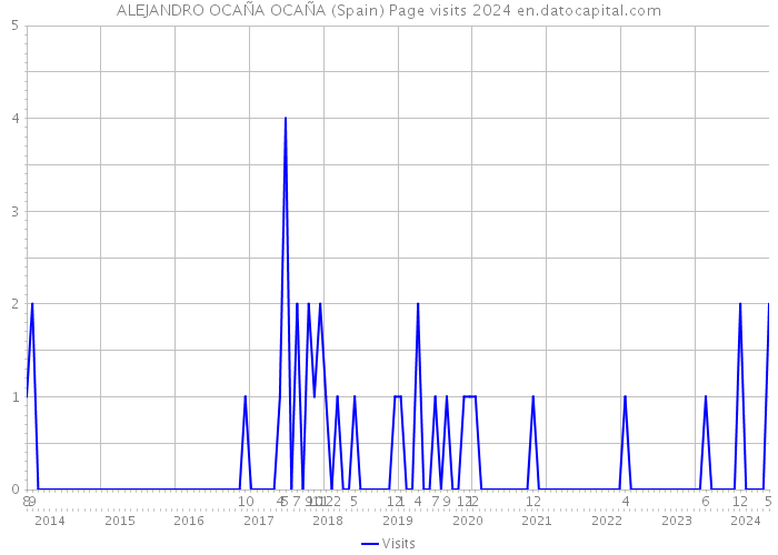 ALEJANDRO OCAÑA OCAÑA (Spain) Page visits 2024 