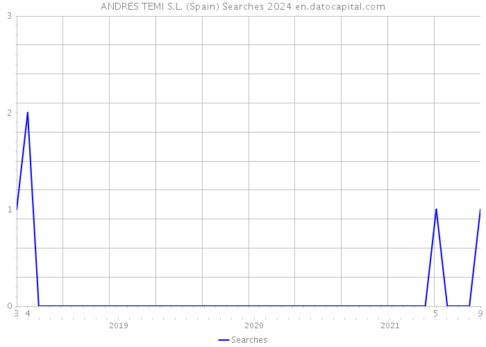 ANDRES TEMI S.L. (Spain) Searches 2024 
