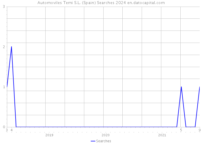 Automoviles Temi S.L. (Spain) Searches 2024 