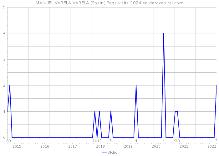 MANUEL VARELA VARELA (Spain) Page visits 2024 