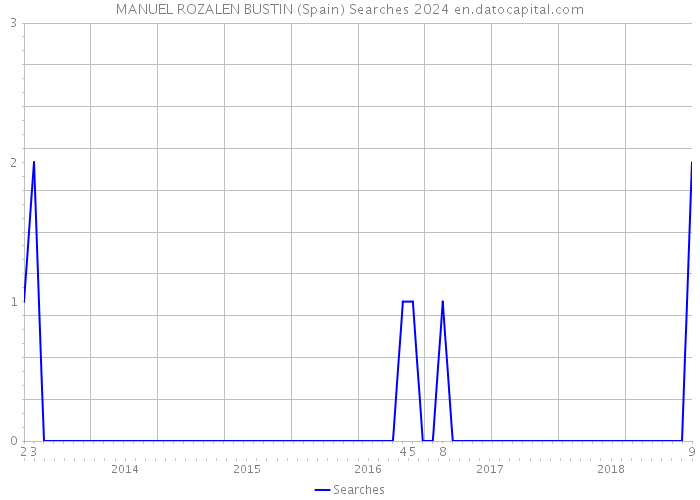 MANUEL ROZALEN BUSTIN (Spain) Searches 2024 