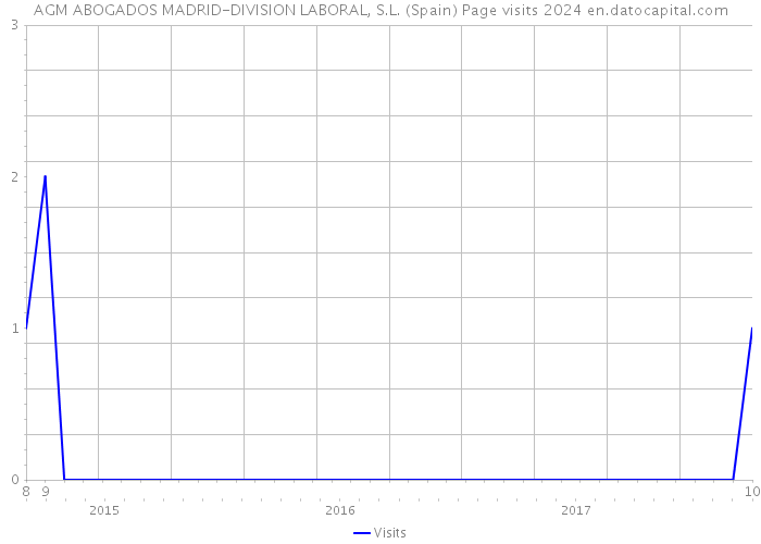 AGM ABOGADOS MADRID-DIVISION LABORAL, S.L. (Spain) Page visits 2024 