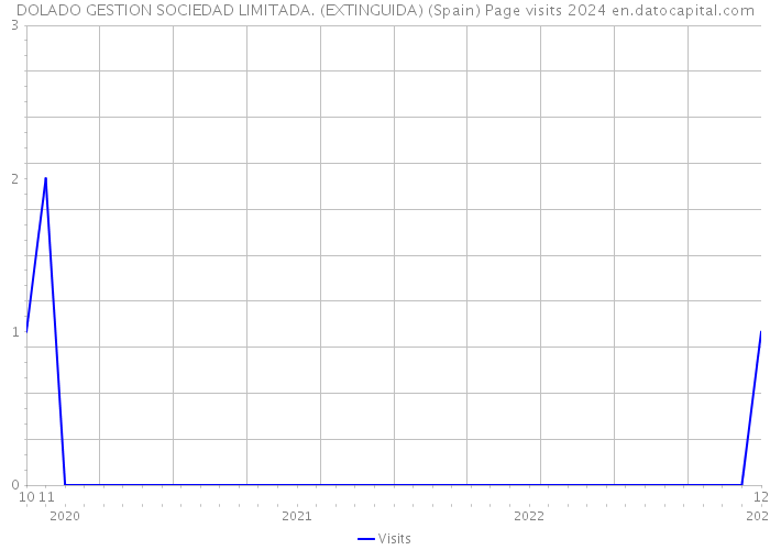 DOLADO GESTION SOCIEDAD LIMITADA. (EXTINGUIDA) (Spain) Page visits 2024 