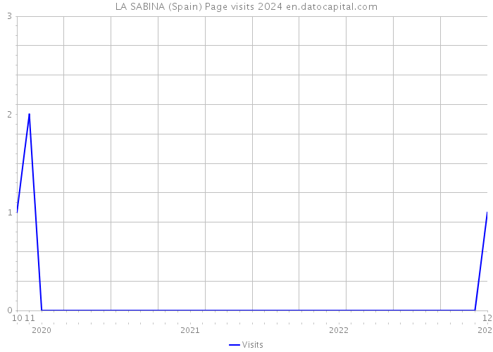 LA SABINA (Spain) Page visits 2024 