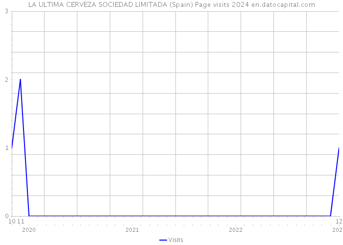 LA ULTIMA CERVEZA SOCIEDAD LIMITADA (Spain) Page visits 2024 