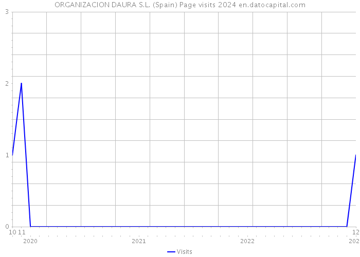 ORGANIZACION DAURA S.L. (Spain) Page visits 2024 