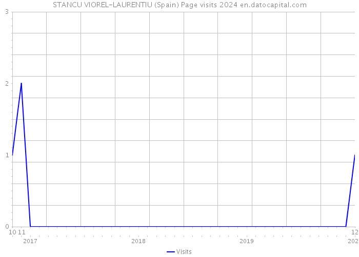 STANCU VIOREL-LAURENTIU (Spain) Page visits 2024 