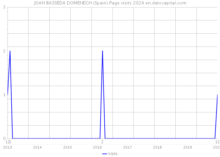 JOAN BASSEDA DOMENECH (Spain) Page visits 2024 
