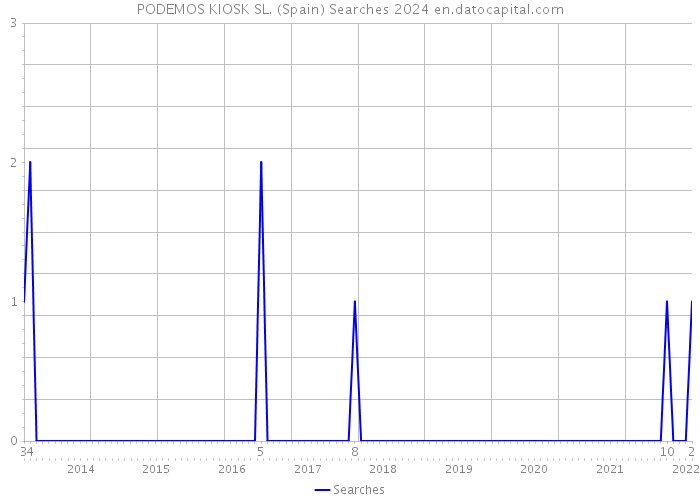 PODEMOS KIOSK SL. (Spain) Searches 2024 