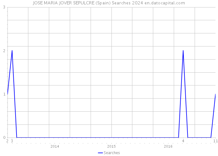 JOSE MARIA JOVER SEPULCRE (Spain) Searches 2024 