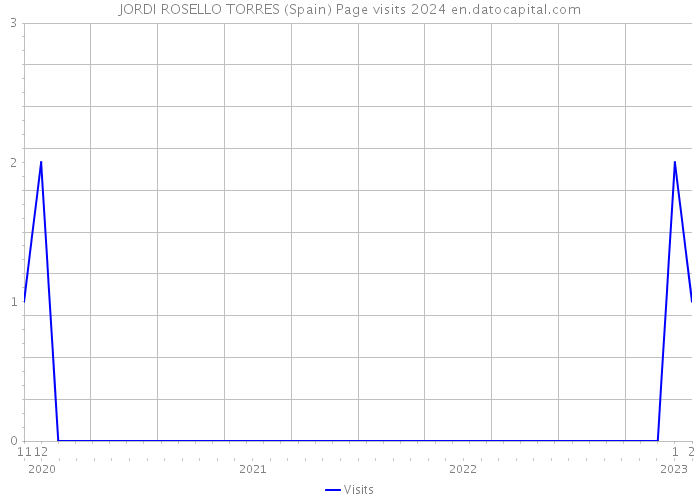 JORDI ROSELLO TORRES (Spain) Page visits 2024 