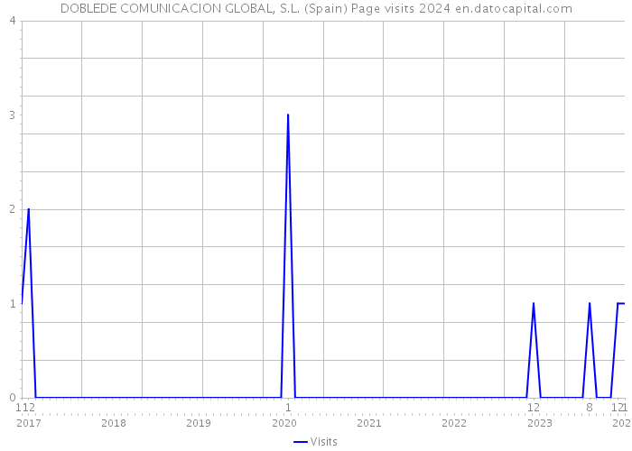 DOBLEDE COMUNICACION GLOBAL, S.L. (Spain) Page visits 2024 