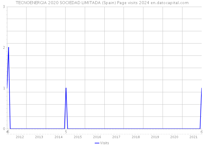 TECNOENERGIA 2020 SOCIEDAD LIMITADA (Spain) Page visits 2024 