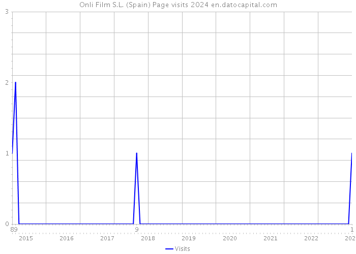 Onli Film S.L. (Spain) Page visits 2024 