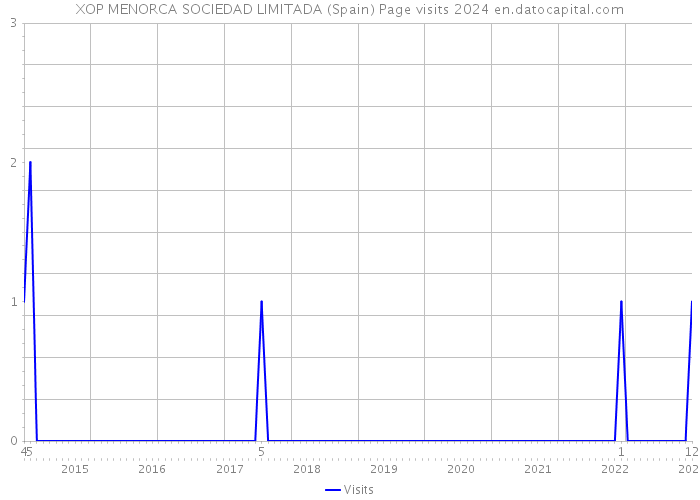 XOP MENORCA SOCIEDAD LIMITADA (Spain) Page visits 2024 