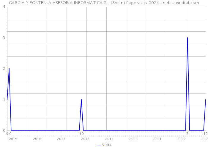 GARCIA Y FONTENLA ASESORIA INFORMATICA SL. (Spain) Page visits 2024 