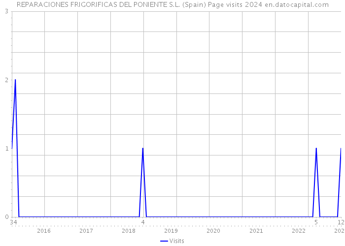 REPARACIONES FRIGORIFICAS DEL PONIENTE S.L. (Spain) Page visits 2024 