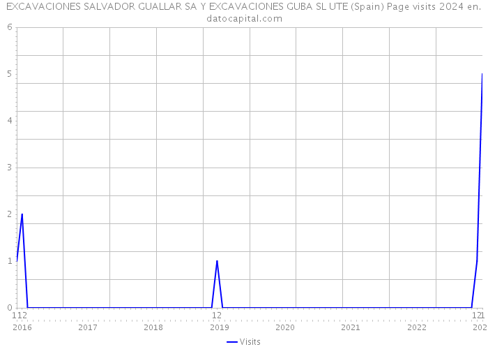 EXCAVACIONES SALVADOR GUALLAR SA Y EXCAVACIONES GUBA SL UTE (Spain) Page visits 2024 