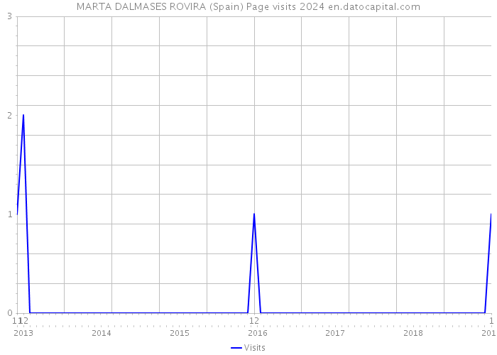 MARTA DALMASES ROVIRA (Spain) Page visits 2024 