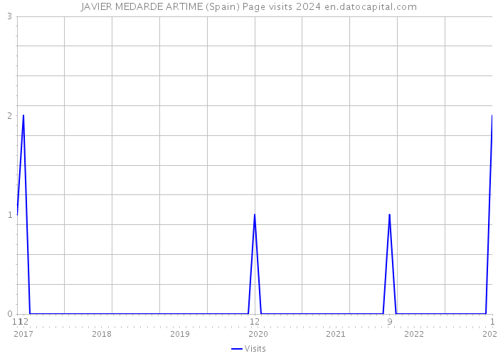 JAVIER MEDARDE ARTIME (Spain) Page visits 2024 