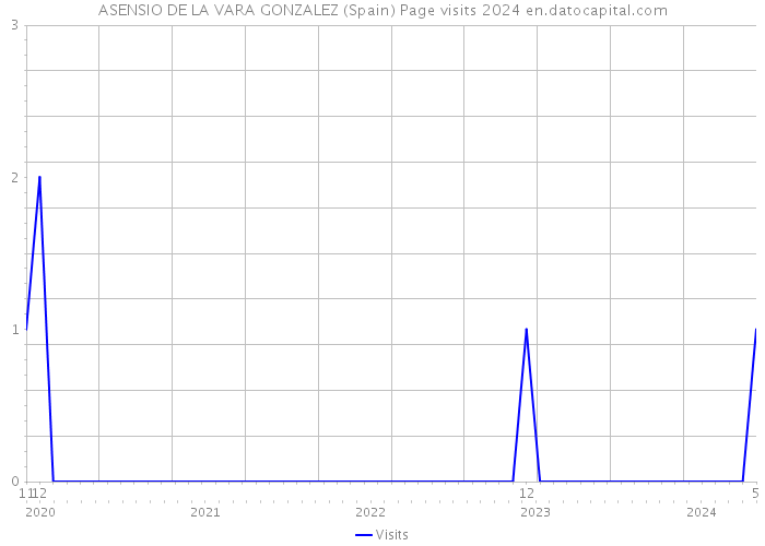 ASENSIO DE LA VARA GONZALEZ (Spain) Page visits 2024 
