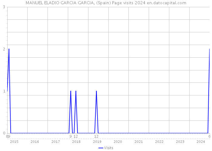 MANUEL ELADIO GARCIA GARCIA, (Spain) Page visits 2024 