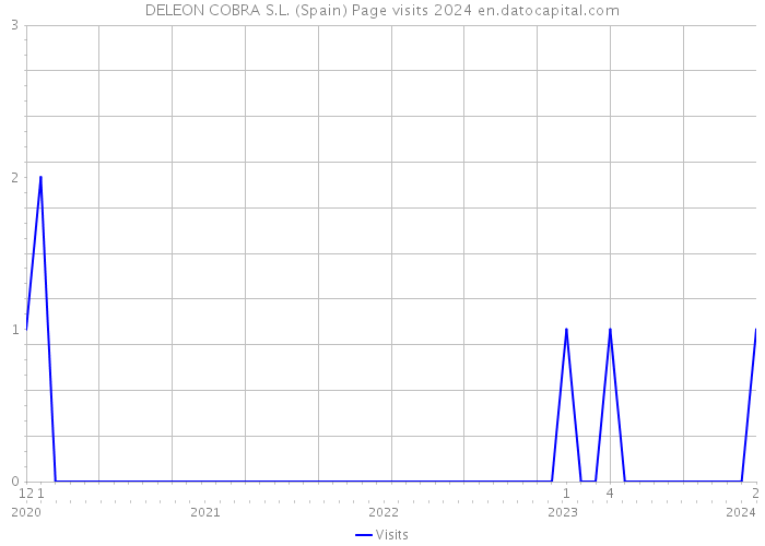 DELEON COBRA S.L. (Spain) Page visits 2024 