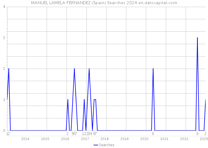 MANUEL LAMELA FERNANDEZ (Spain) Searches 2024 