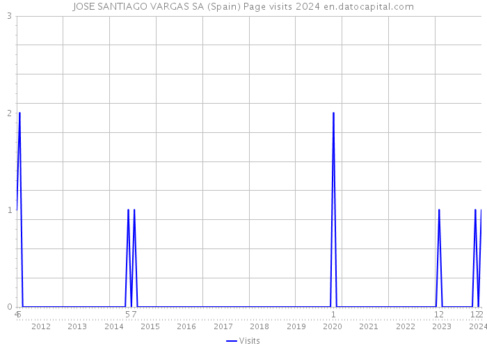 JOSE SANTIAGO VARGAS SA (Spain) Page visits 2024 