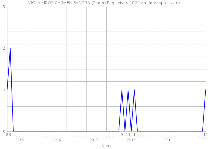 VIOLA MROS CARMEN SANDRA (Spain) Page visits 2024 