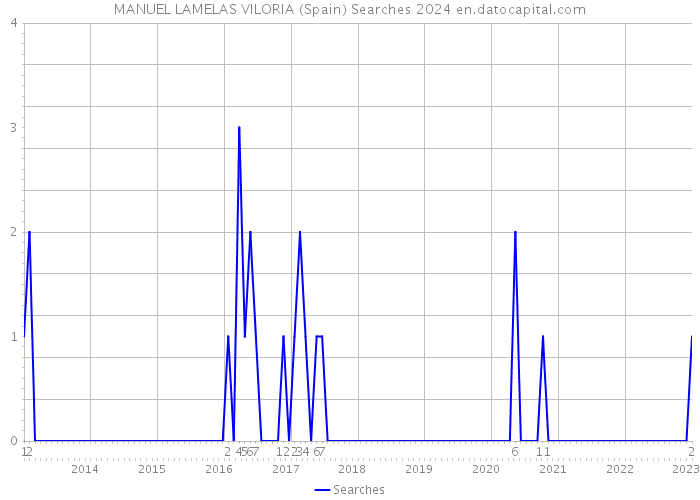 MANUEL LAMELAS VILORIA (Spain) Searches 2024 