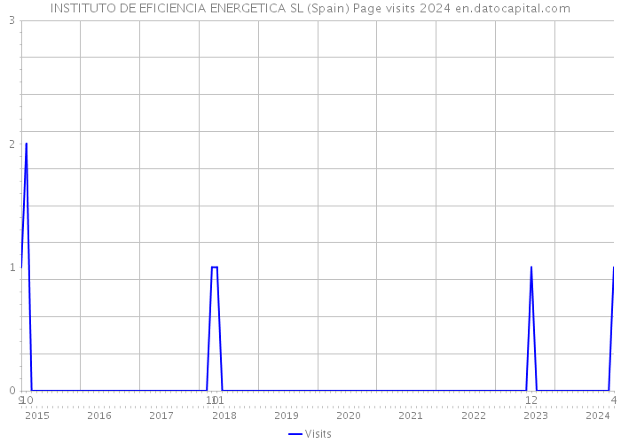 INSTITUTO DE EFICIENCIA ENERGETICA SL (Spain) Page visits 2024 