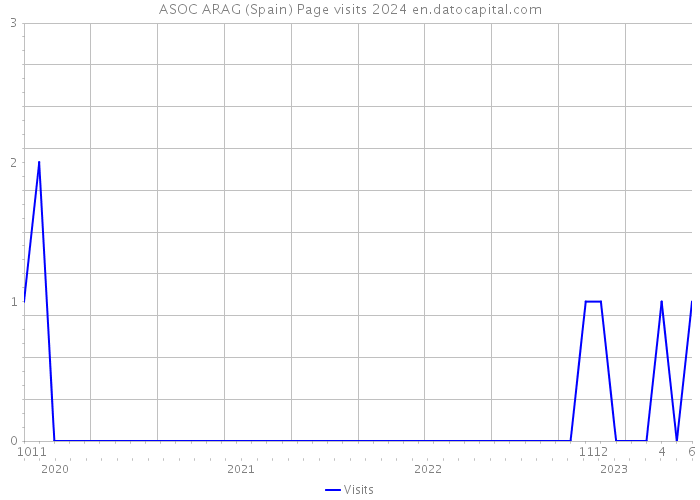 ASOC ARAG (Spain) Page visits 2024 
