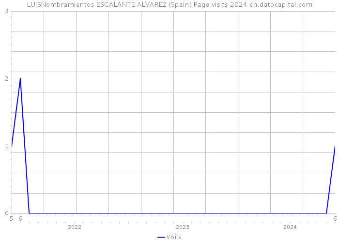 LUISNombramientos ESCALANTE ALVAREZ (Spain) Page visits 2024 