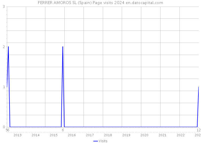 FERRER AMOROS SL (Spain) Page visits 2024 