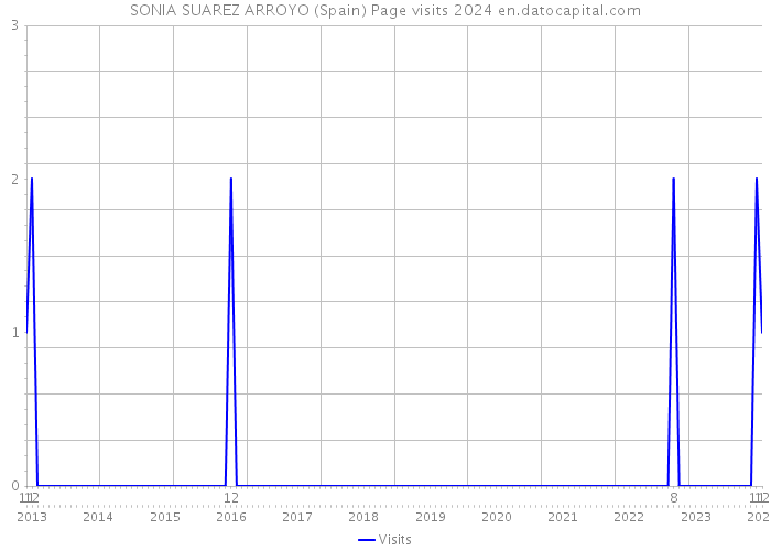 SONIA SUAREZ ARROYO (Spain) Page visits 2024 