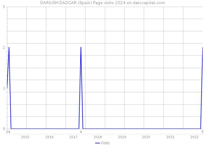 DARIUSH DADGAR (Spain) Page visits 2024 