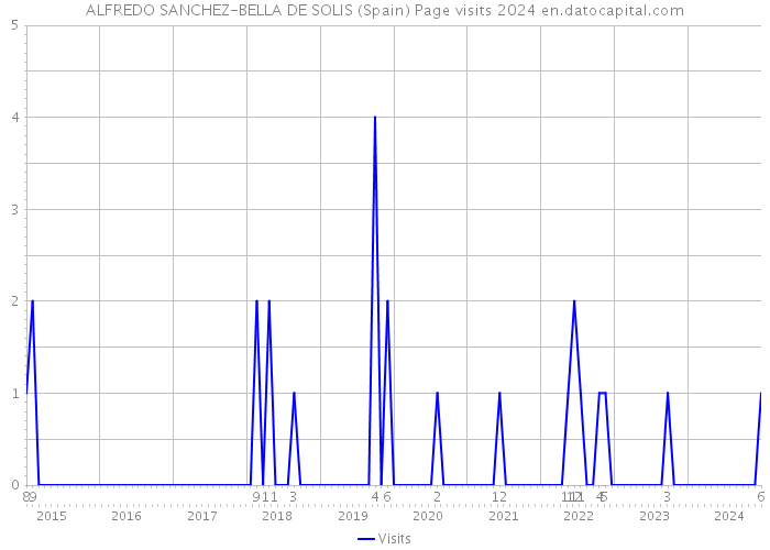 ALFREDO SANCHEZ-BELLA DE SOLIS (Spain) Page visits 2024 