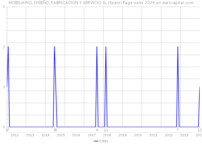 MOBILIARIO, DISEÑO, FABRICACION Y SERVICIO SL (Spain) Page visits 2024 